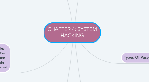 Mind Map: CHAPTER 4: SYSTEM HACKING