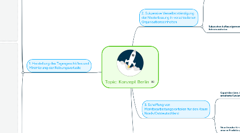 Mind Map: Topic: Konzept Berlin