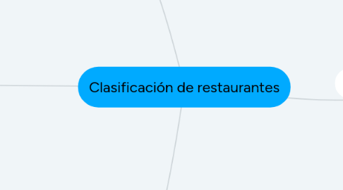 Mind Map: Clasificación de restaurantes