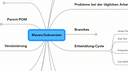 Mind Map: Maven/Subversion