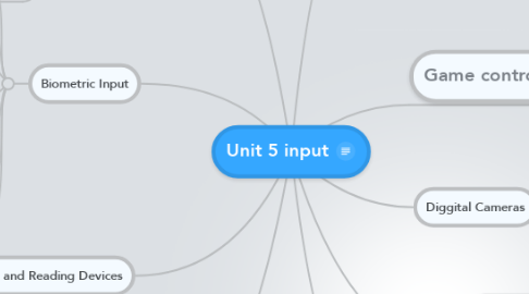 Mind Map: Unit 5 input