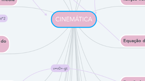 Mind Map: CINEMÁTICA