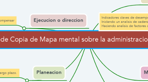 Mind Map: Copia de Copia de Copia de Copia de Mapa mental sobre la administracion estrategica de las organizaciones