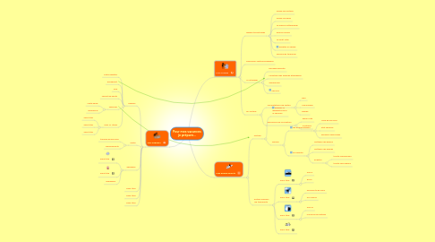 Mind Map: Pour mes vacances je prépare...