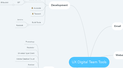 Mind Map: UX Digital Team Tools
