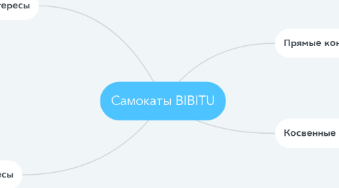 Mind Map: Самокаты BIBITU