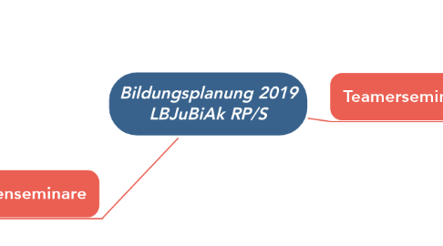 Mind Map: Bildungsplanung 2019 LBJuBiAk RP/S