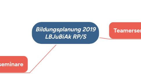 Mind Map: Bildungsplanung 2019 LBJuBiAk RP/S