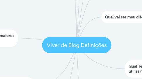 Mind Map: Viver de Blog Definições