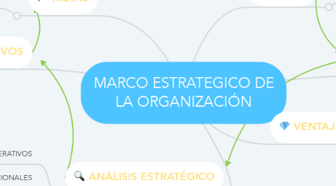 Mind Map: MARCO ESTRATEGICO DE LA ORGANIZACIÓN
