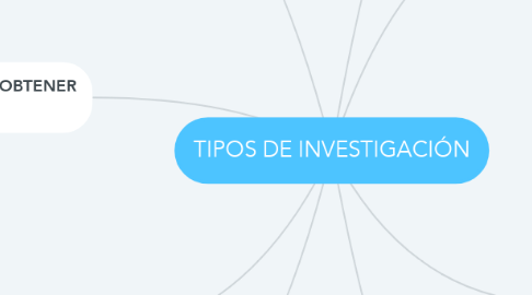 Mind Map: TIPOS DE INVESTIGACIÓN