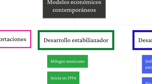 Mind Map: Modelos económicos contemporáneos