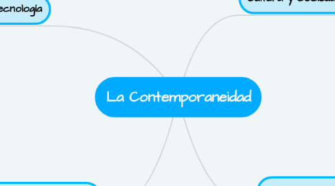 Mind Map: La Contemporaneidad