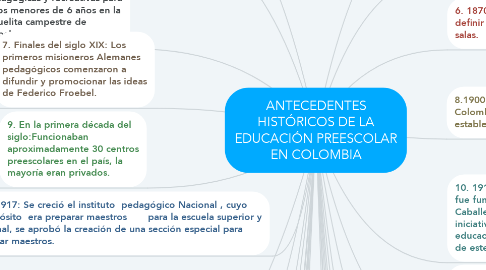 Mind Map: ANTECEDENTES HISTÓRICOS DE LA EDUCACIÓN PREESCOLAR EN COLOMBIA