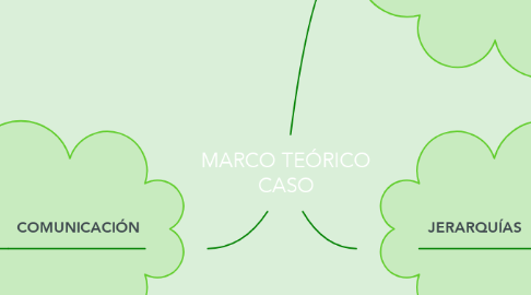 Mind Map: MARCO TEÓRICO CASO