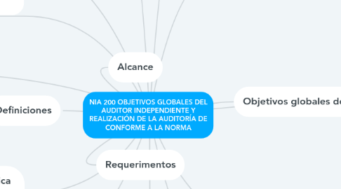 Mind Map: NIA 200 OBJETIVOS GLOBALES DEL AUDITOR INDEPENDIENTE Y REALIZACIÓN DE LA AUDITORÍA DE CONFORME A LA NORMA