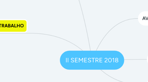 Mind Map: II SEMESTRE 2018