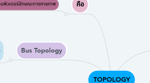 Mind Map: TOPOLOGY