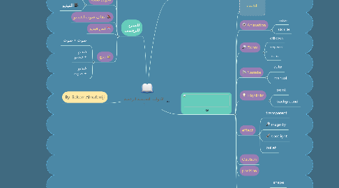 Mind Map: الادوات التعليمية الرقمية 1