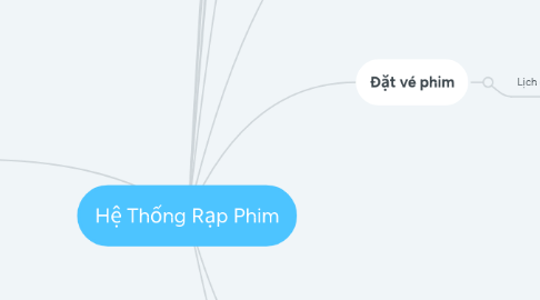 Mind Map: Hệ Thống Rạp Phim