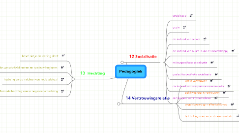 Mind Map: Pedagogiek