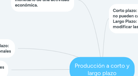 Mind Map: Producción a corto y largo plazo