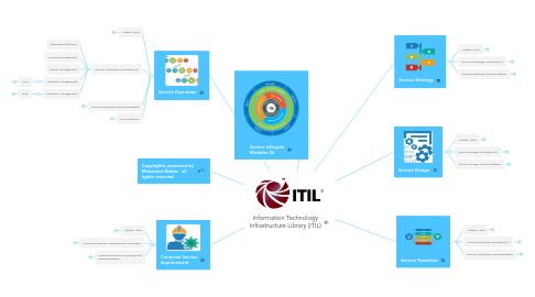 Mind Map: Information Technology Infrastructure Library (ITIL)