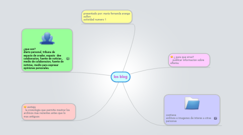 Mind Map: los blog