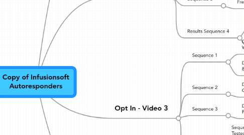 Mind Map: Copy of Infusionsoft Autoresponders