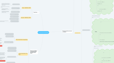 Mind Map: O mercado de Movelaria