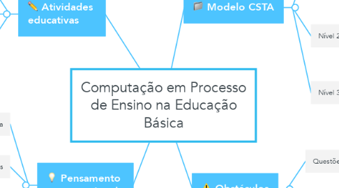 Mind Map: Computação em Processo de Ensino na Educação Básica