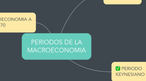 Mind Map: PERIODOS DE LA MACROECONOMIA