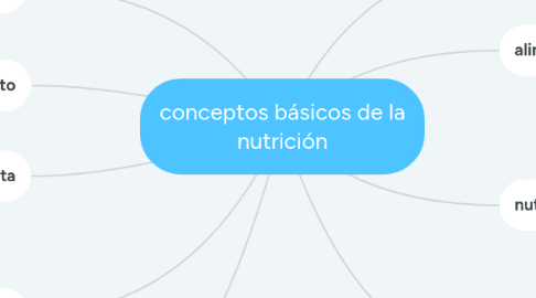 Mind Map: conceptos básicos de la nutrición