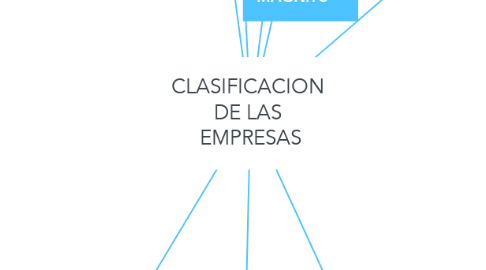 Mind Map: CLASIFICACION  DE LAS  EMPRESAS