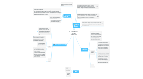 Mind Map: CLASIFICACION DE LAS EMPRESAS