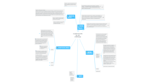 Mind Map: CLASIFICACION  DE LAS  EMPRESAS