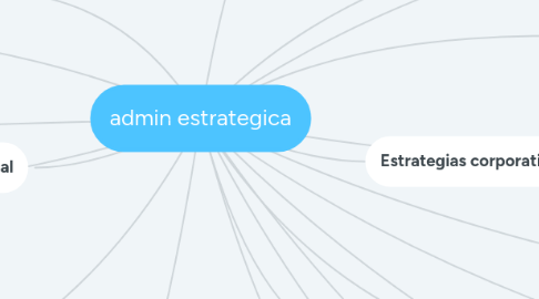 Mind Map: admin estrategica