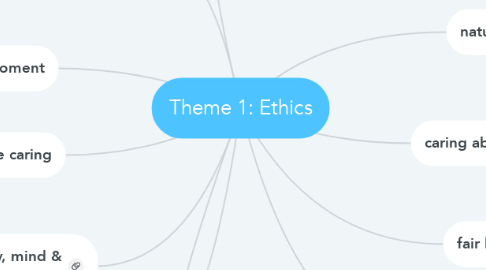 Mind Map: Theme 1: Ethics