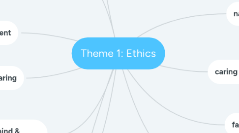 Mind Map: Theme 1: Ethics