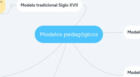 Mind Map: Modelos pedagógicos