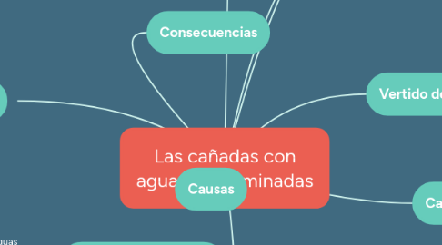 Mind Map: Las cañadas con aguas contaminadas