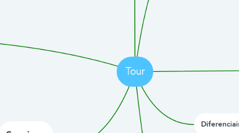Mind Map: Tour
