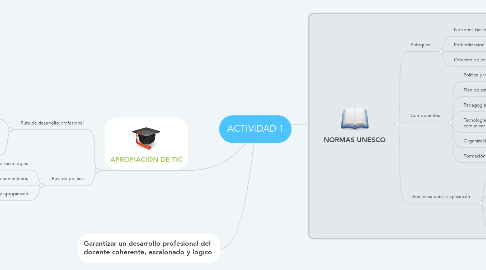 Mind Map: ACTIVIDAD 1