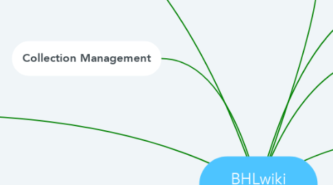 Mind Map: BHLwiki (*includes all)