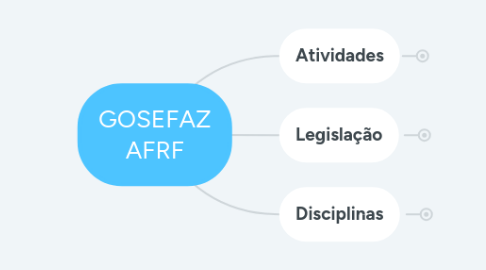 Mind Map: GOSEFAZ AFRF