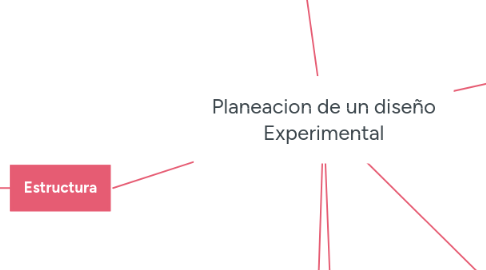 Mind Map: Planeacion de un diseño Experimental