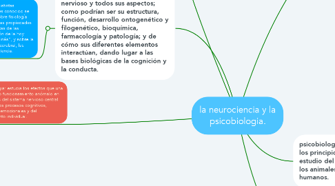 Mind Map: la neurociencia y la psicobiologia.
