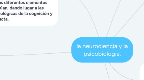 Mind Map: la neurociencia y la psicobiologia.