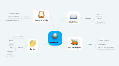 Mind Map: Historia