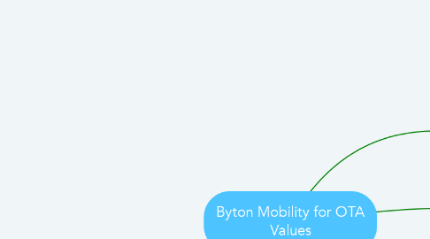 Mind Map: Byton Mobility for OTA Values